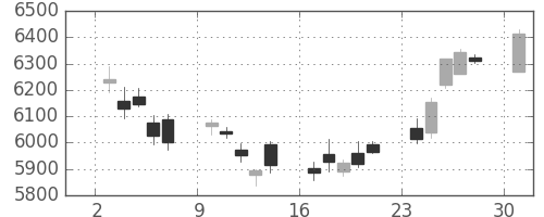 京セラの日足チャート(2017年4月)