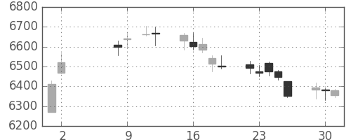 京セラの日足チャート(2017年5月)