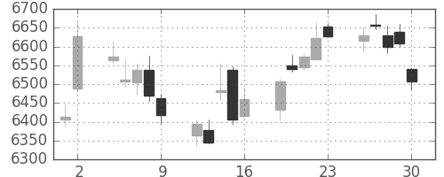 京セラの日足チャート(2017年6月)