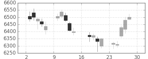京セラの日足チャート(2017年7月)