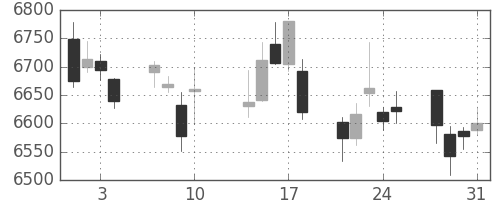 京セラの日足チャート(2017年8月)