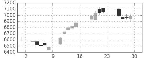 京セラの日足チャート(2017年9月)