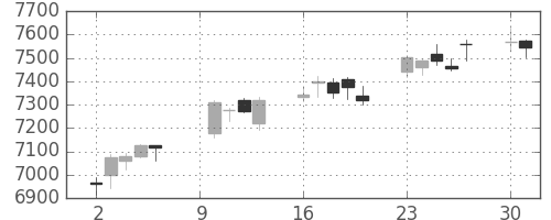 京セラの日足チャート(2017年10月)