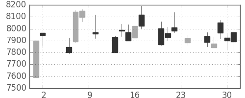 京セラの日足チャート(2017年11月)