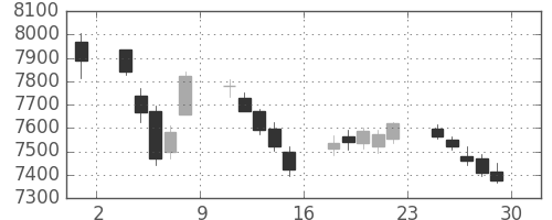 京セラの日足チャート(2017年12月)