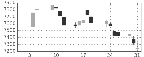 京セラの日足チャート(2018年1月)