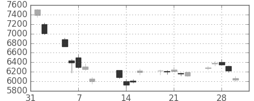 京セラの日足チャート(2018年2月)