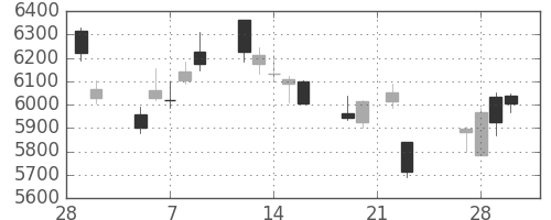 京セラの日足チャート(2018年3月)