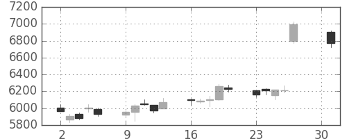 京セラの日足チャート(2018年4月)