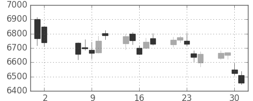 京セラの日足チャート(2018年5月)