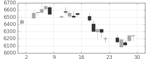 京セラの日足チャート(2018年6月)