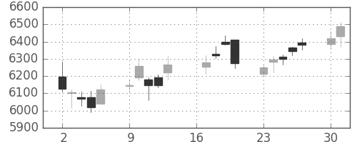京セラの日足チャート(2018年7月)