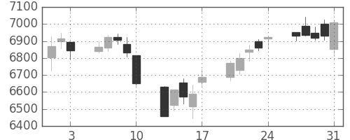京セラの日足チャート(2018年8月)