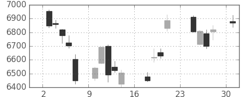 京セラの日足チャート(2018年9月)