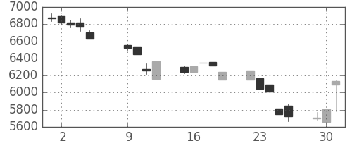 京セラの日足チャート(2018年10月)