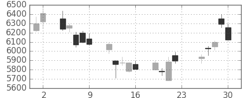 京セラの日足チャート(2018年11月)