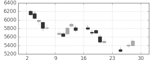京セラの日足チャート(2018年12月)
