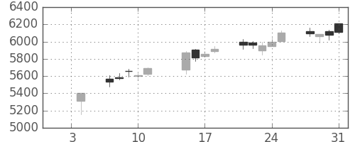 京セラの日足チャート(2019年1月)