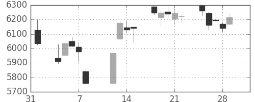京セラの日足チャート(2019年2月)