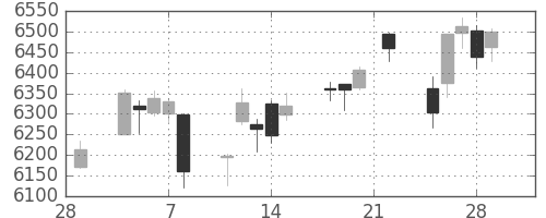 京セラの日足チャート(2019年3月)