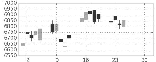 京セラの日足チャート(2019年4月)