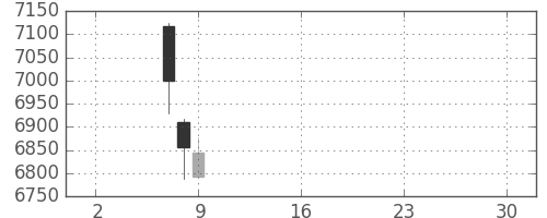 京セラの日足チャート(2019年5月)