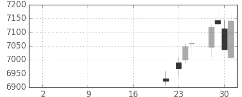 京セラの日足チャート(2019年10月)