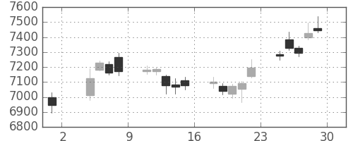 京セラの日足チャート(2019年11月)