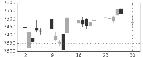京セラの日足チャート(2019年12月)