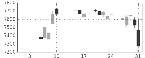 京セラの日足チャート(2020年1月)