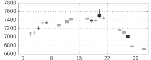 京セラの日足チャート(2020年2月)