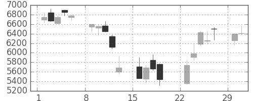 京セラの日足チャート(2020年3月)