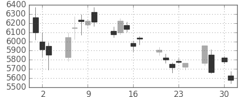 京セラの日足チャート(2020年4月)