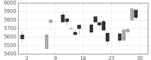 京セラの日足チャート(2020年5月)