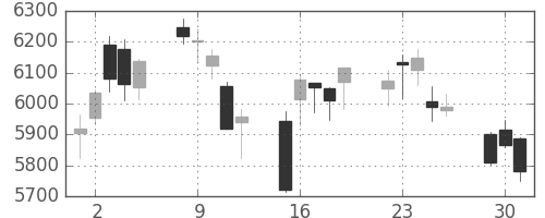 京セラの日足チャート(2020年6月)