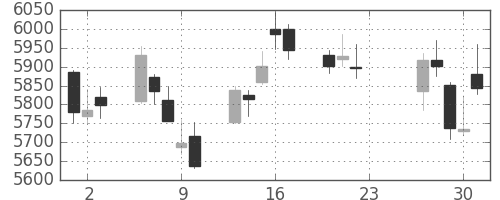 京セラの日足チャート(2020年7月)