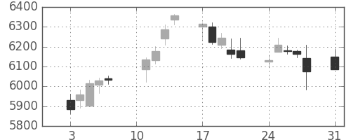 京セラの日足チャート(2020年8月)