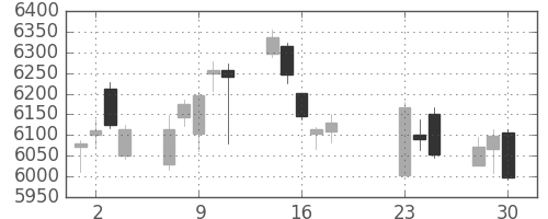 京セラの日足チャート(2020年9月)