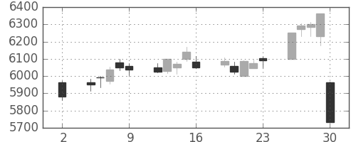 京セラの日足チャート(2020年10月)
