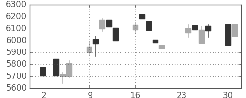 京セラの日足チャート(2020年11月)