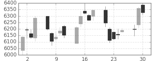 京セラの日足チャート(2020年12月)