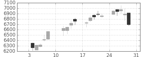 京セラの日足チャート(2021年1月)