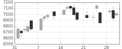 京セラの日足チャート(2021年2月)
