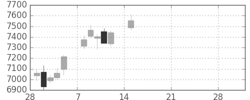 京セラの日足チャート(2021年3月)