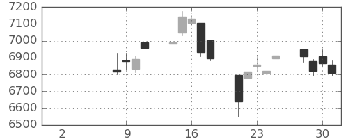 京セラの日足チャート(2021年6月)
