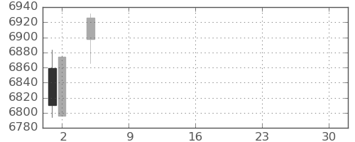 京セラの日足チャート(2021年7月)