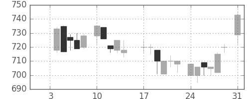 協和キリンの日足チャート(1983年1月)