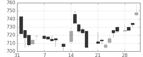 協和キリンの日足チャート(1983年2月)