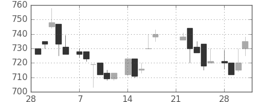協和キリンの日足チャート(1983年3月)