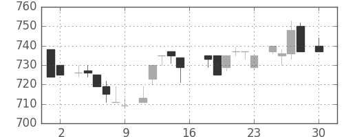 協和キリンの日足チャート(1983年4月)